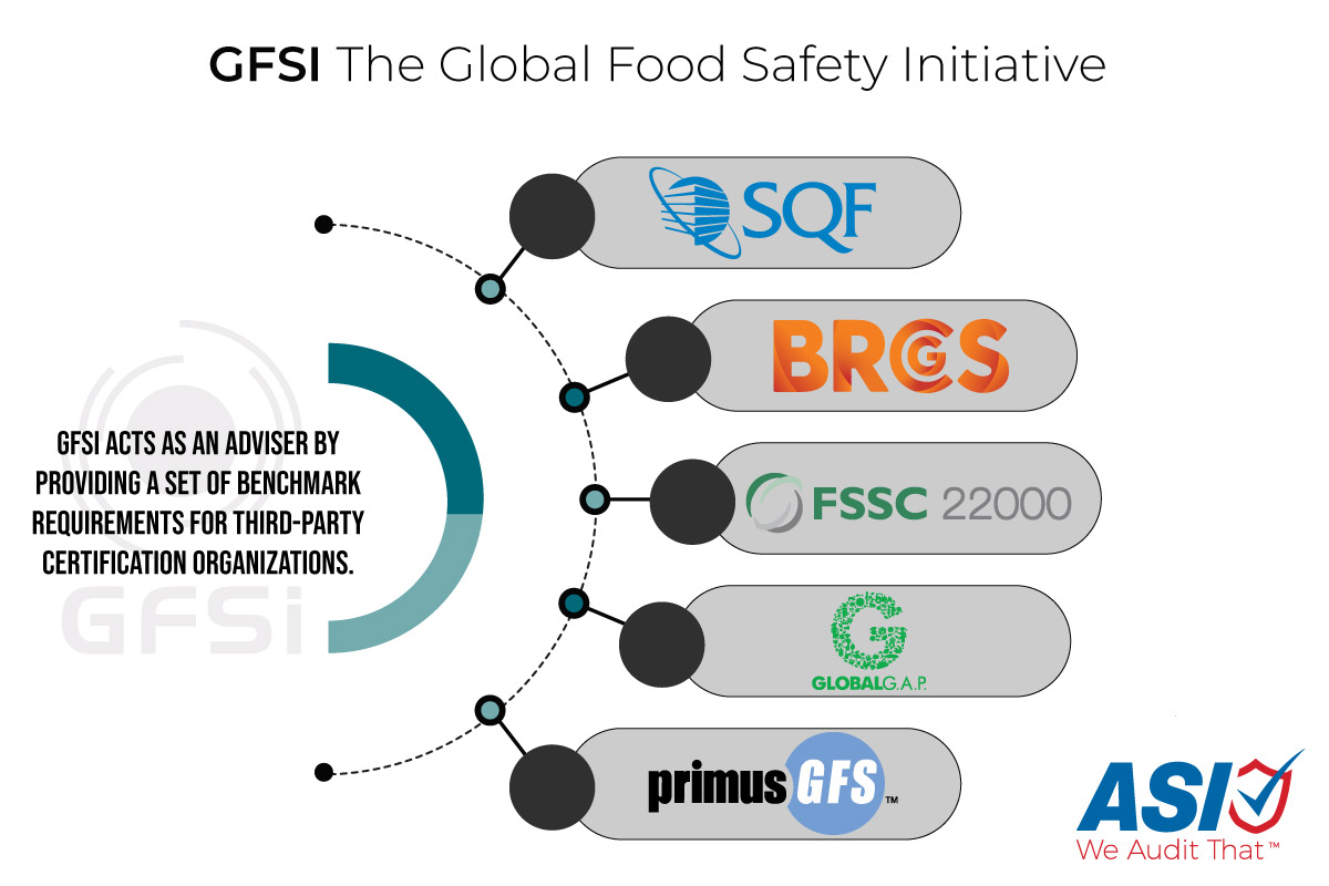 What Are The GFSI Standards? | What Is GFSI Certification?