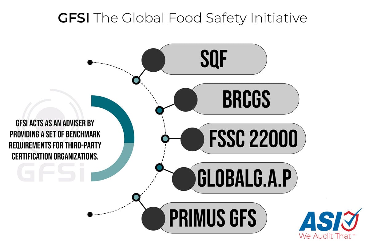 What are the GFSI standards? What is GFSI Certification?